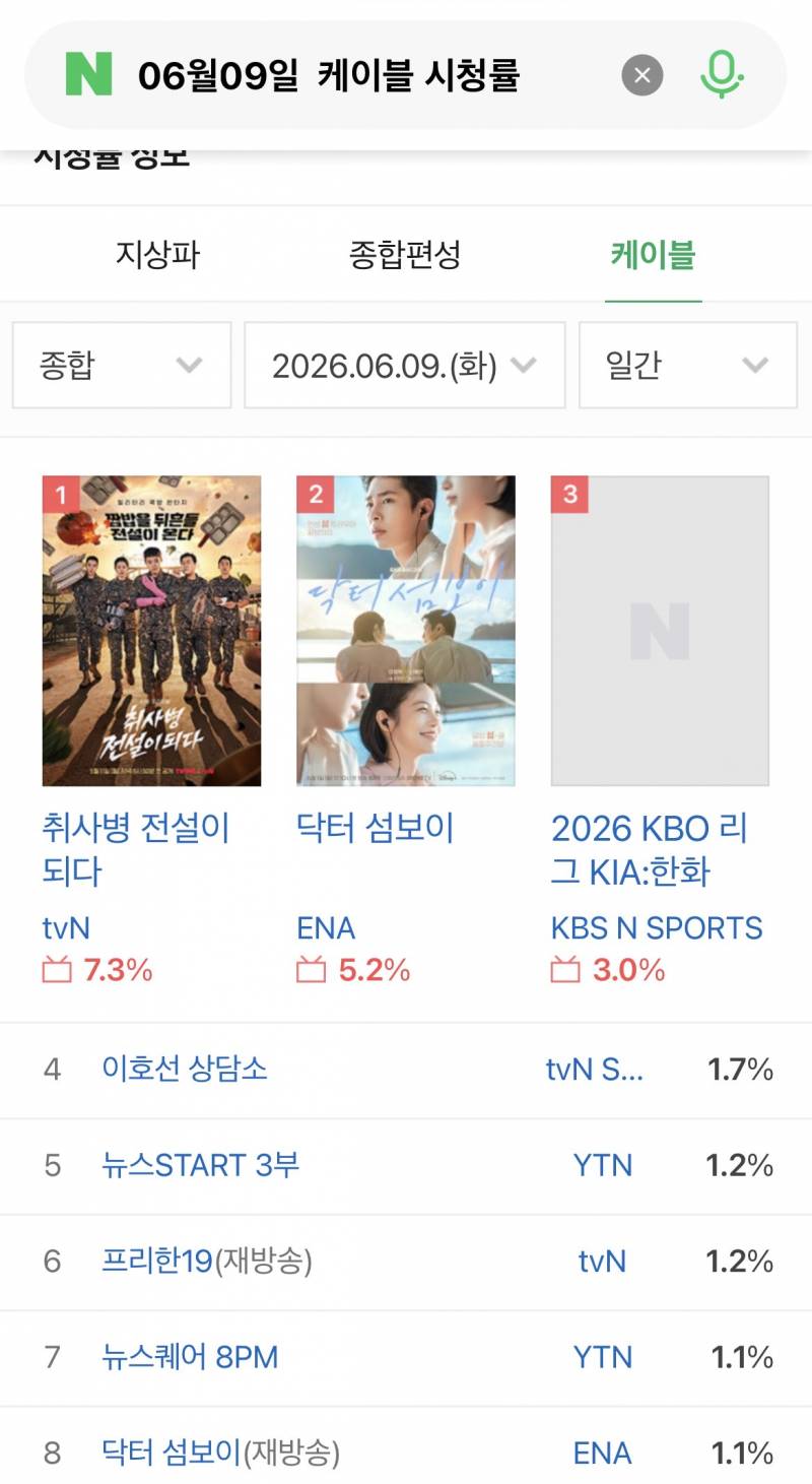 [잡담] 우리 어제도 시청률 3프로 넘게 나왔네 | 인스티즈