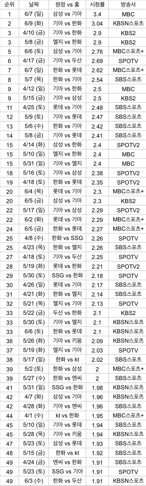 [잡담] KBO리그 2026시즌 시청률 TOP51 (~6/9) | 인스티즈