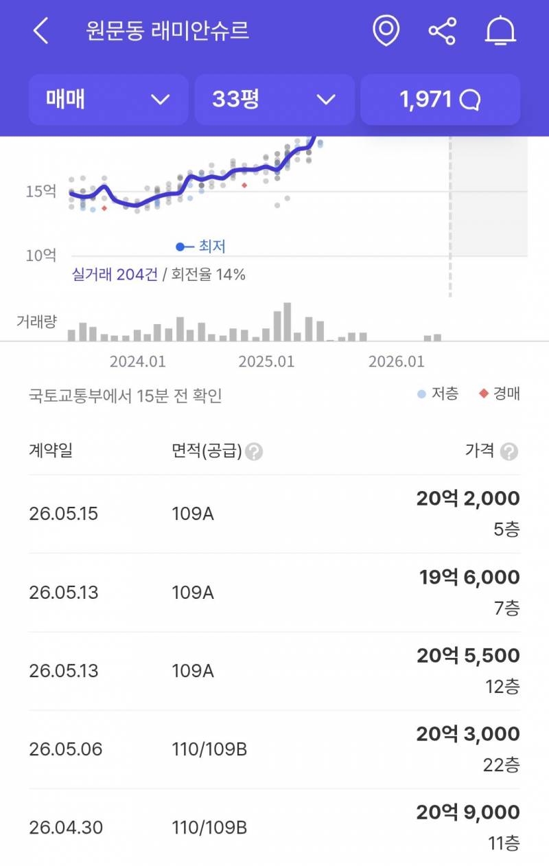 [잡담] 과천 아파트가 저렴해 보이기 시작했다 | 인스티즈