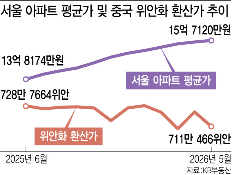 [정보/소식] 수억원 오른 서울 아파트, 왕서방엔 '바겐세일' | 인스티즈