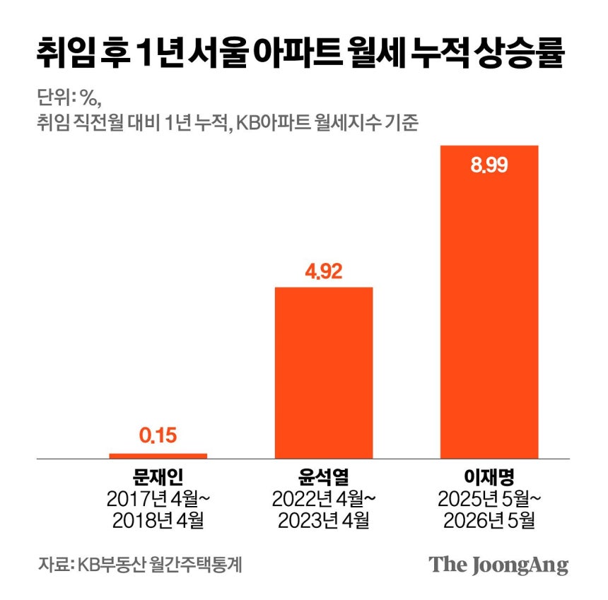 [잡담] 와 취임 1년 후 아파트 매매 전월세 상승률 미쳤다 | 인스티즈