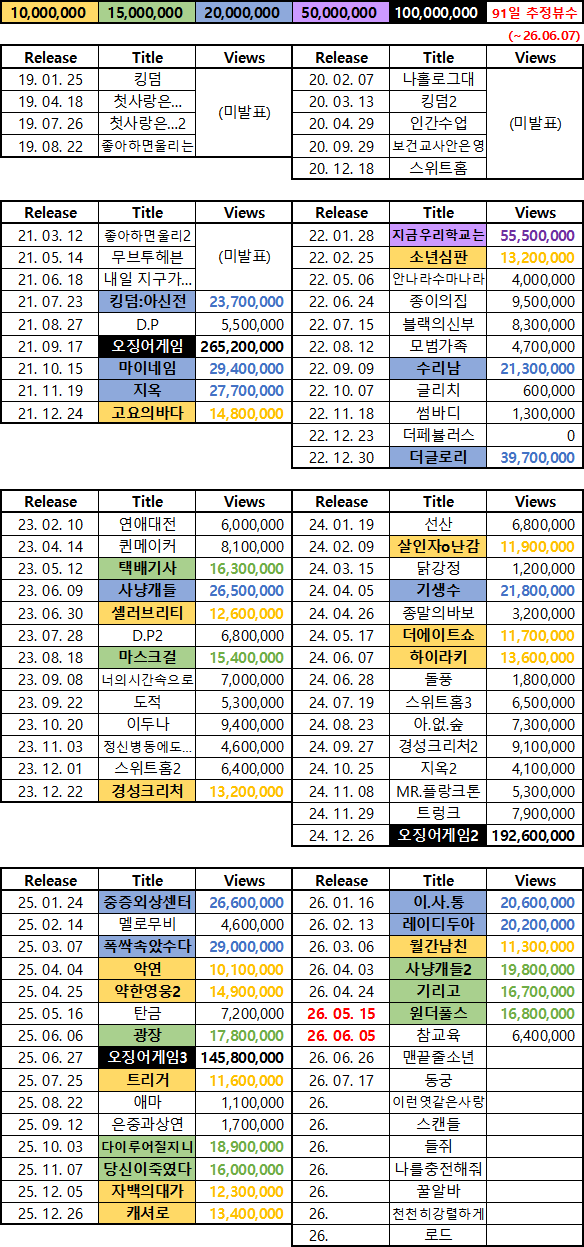[정보/소식] 넷플리스 뷰수 정리표 | 인스티즈