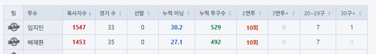 [잡담] 불펜 혹사지수 1,2위 누구게.... | 인스티즈