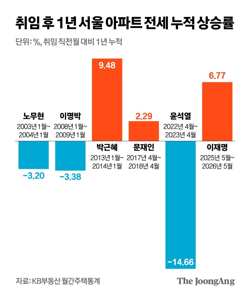 [잡담] 와 취임 1년 후 아파트 매매 전월세 상승률 미쳤다 | 인스티즈