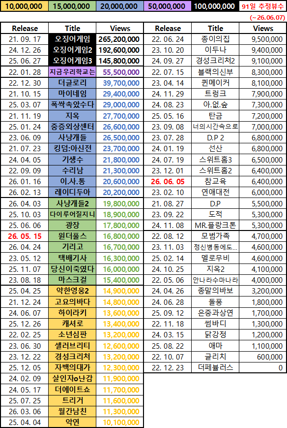 [정보/소식] 넷플리스 뷰수 정리표 | 인스티즈