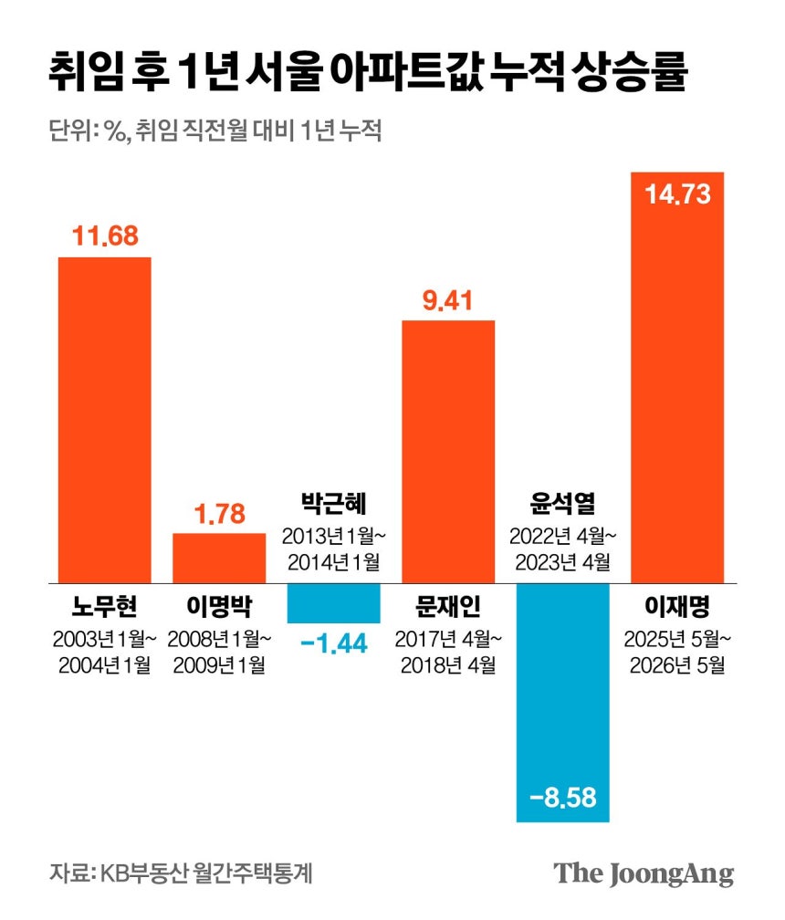 [잡담] 와 취임 1년 후 아파트 매매 전월세 상승률 미쳤다 | 인스티즈