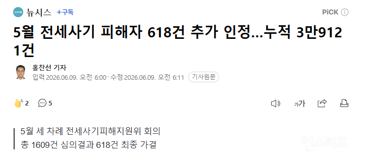 5월 전세사기 피해자 618건 추가 인정…누적 3만9121건 | 인스티즈