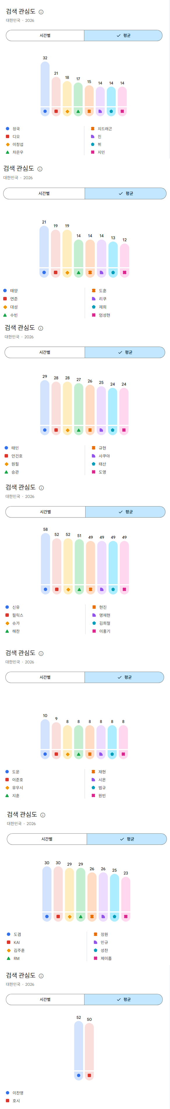 [정보/소식] 2026년 상반기 남녀아이돌 유튜브 국내 검색량 TOP50 | 인스티즈