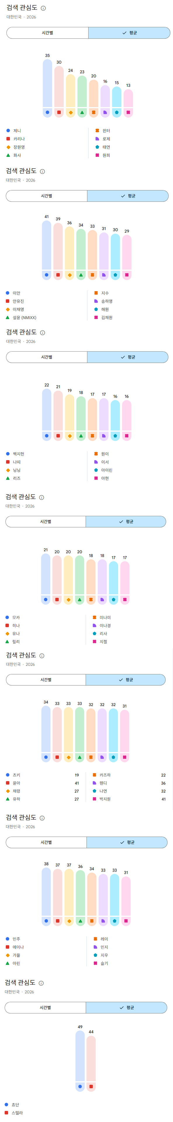 [정보/소식] 2026년 상반기 남녀아이돌 유튜브 국내 검색량 TOP50 | 인스티즈