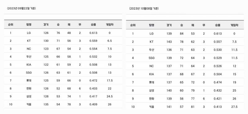 [정리글] 항저우 아시안게임 동안 KBO리그 순위 변동 | 인스티즈