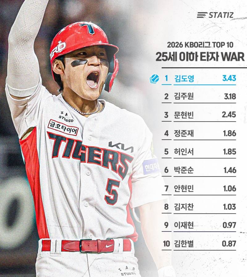 [정보/소식] 2026 KBO 리그 25세 이하 타자/선발/불펜 WAR TOP 10 | 인스티즈