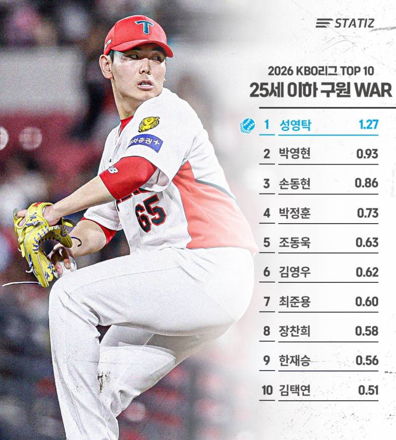 [정보/소식] 2026 KBO 리그 25세 이하 타자/선발/불펜 WAR TOP 10 | 인스티즈