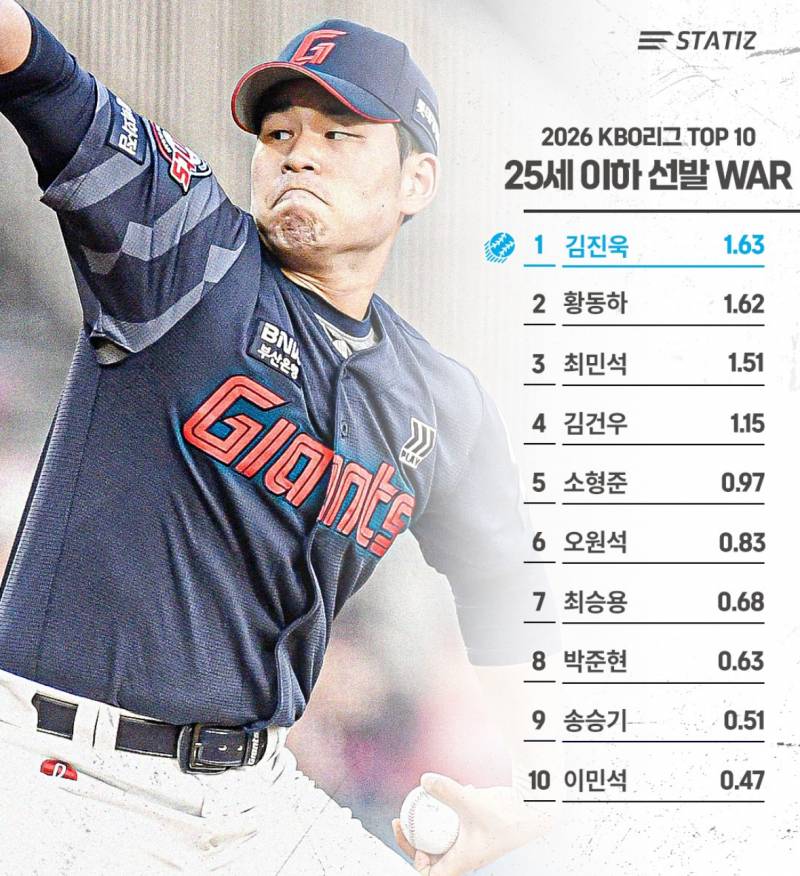 [정보/소식] 2026 KBO 리그 25세 이하 타자/선발/불펜 WAR TOP 10 | 인스티즈