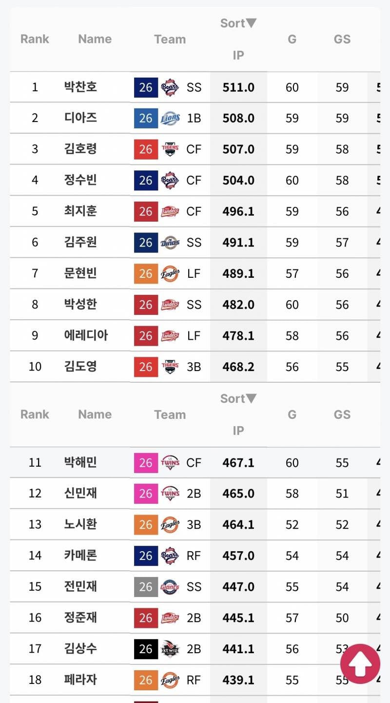 [잡담] 수비이닝 보는데 각 팀 중견수들, 유격수들 수비이닝들이 많다 | 인스티즈