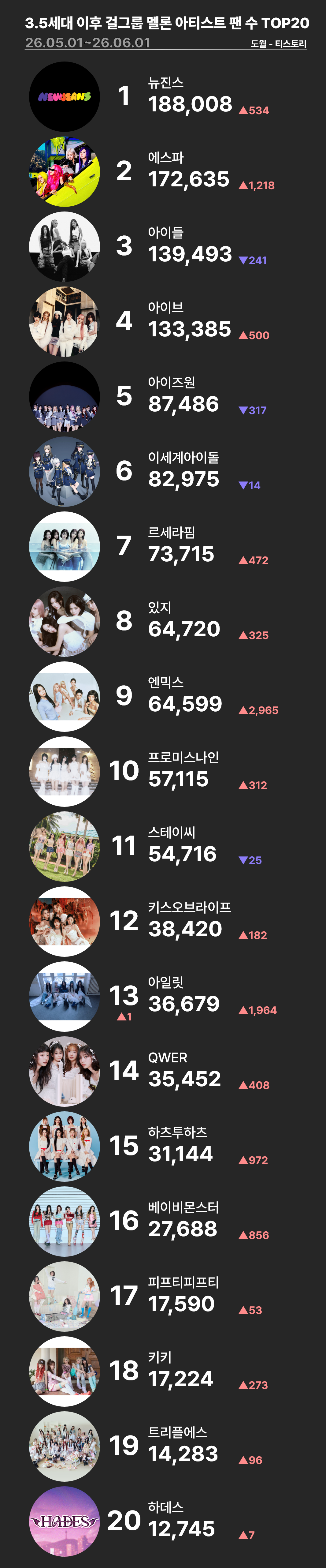 [정보/소식] 3.5세대 이후 걸그룹, 4세대 이후 보이그룹 멜론 팬 수 TOP20 (26/5/1-26/6/1) | 인스티즈