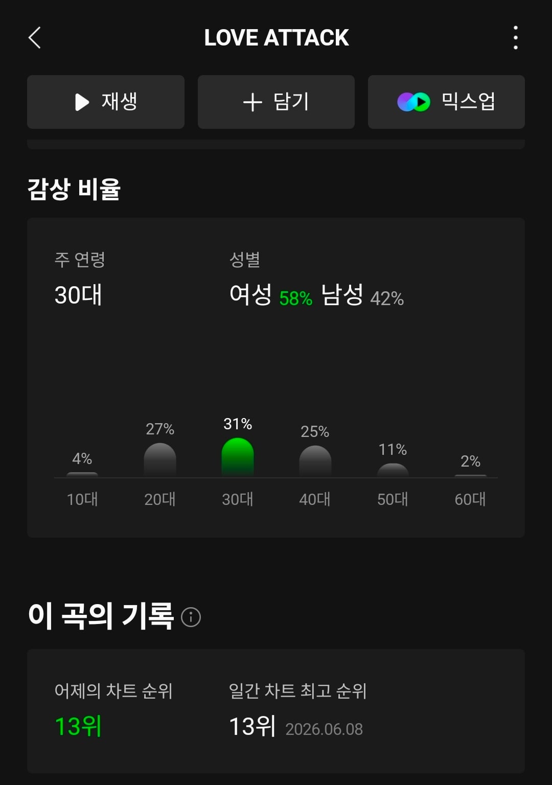 [잡담] 리센느 남초도 아니구만 멜론 감상자 성별 보니까 | 인스티즈