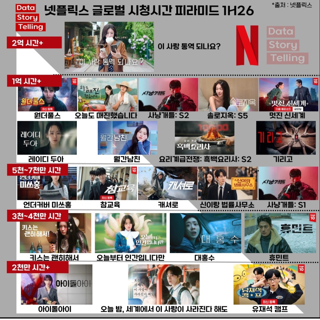 [잡담] 넷플드 상반기 시청시간 1위 이사통 | 인스티즈