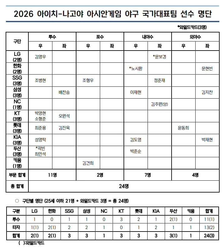[잡담] 준재 명단엔 있는데 뭐지 | 인스티즈