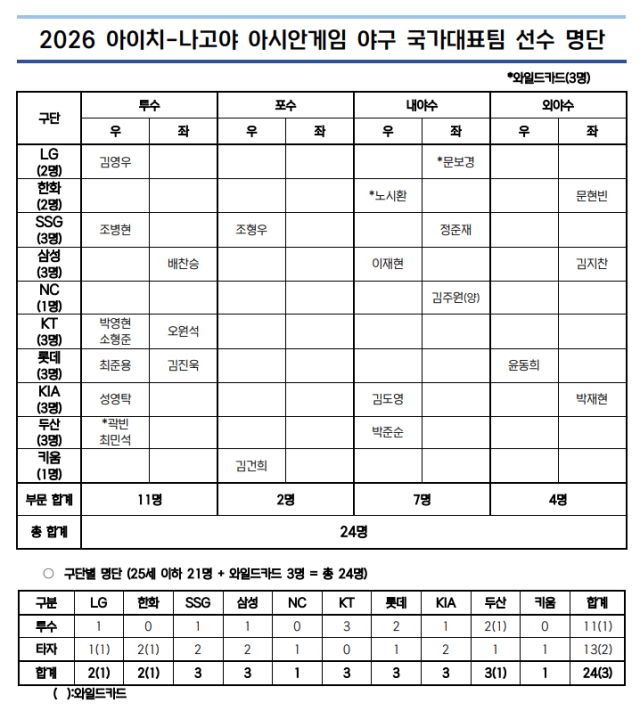 [정보/소식] 2026 아시안게임 야구 대표팀 명단 | 인스티즈