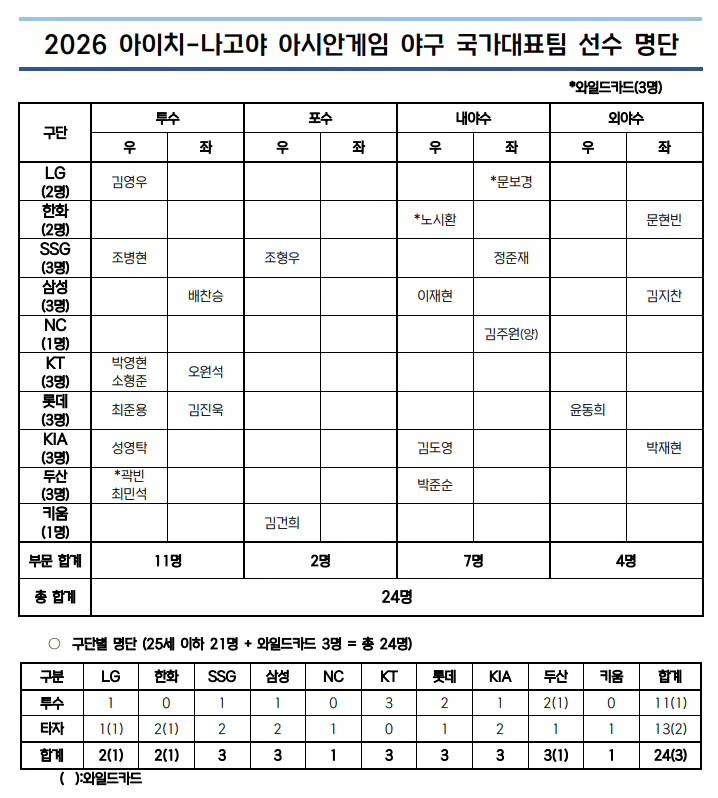 [잡담] 얘들아 명단 표 나온거엔 준재 잇음 | 인스티즈