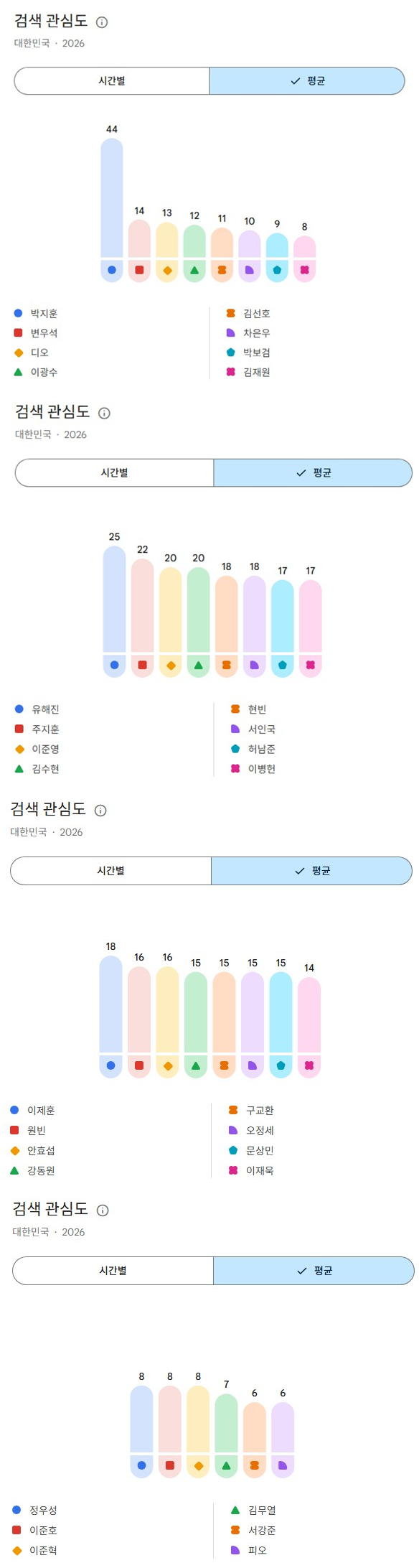[잡담] 2026년 상반기 한국 유튜브 남녀배우 검색량 순위 | 인스티즈