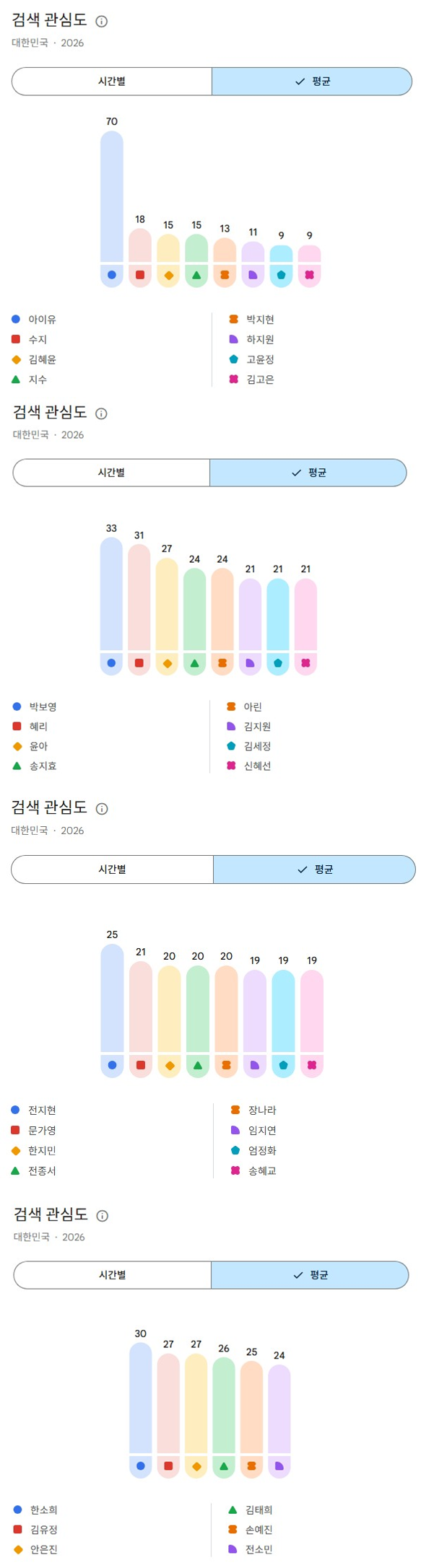 [잡담] 2026년 상반기 한국 유튜브 남녀배우 검색량 순위 | 인스티즈
