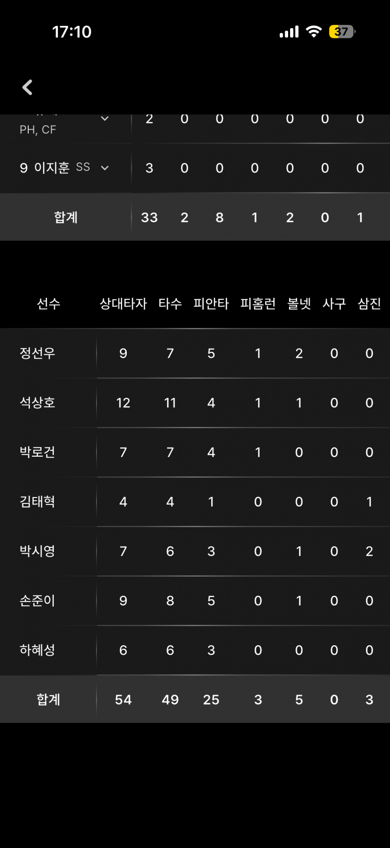 [잡담] 상동아 상동아 너네 도대체 무슨 경기를 한거야 | 인스티즈
