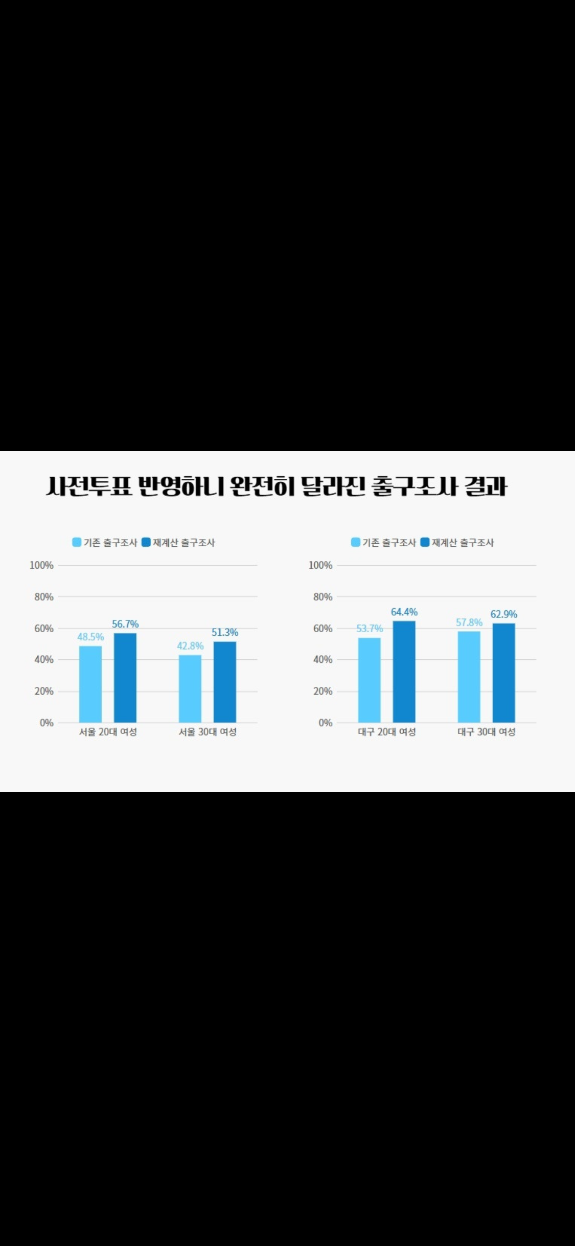 [잡담] 출구조사 뭐야 여자들 걍 민주당 더 찍었네 | 인스티즈