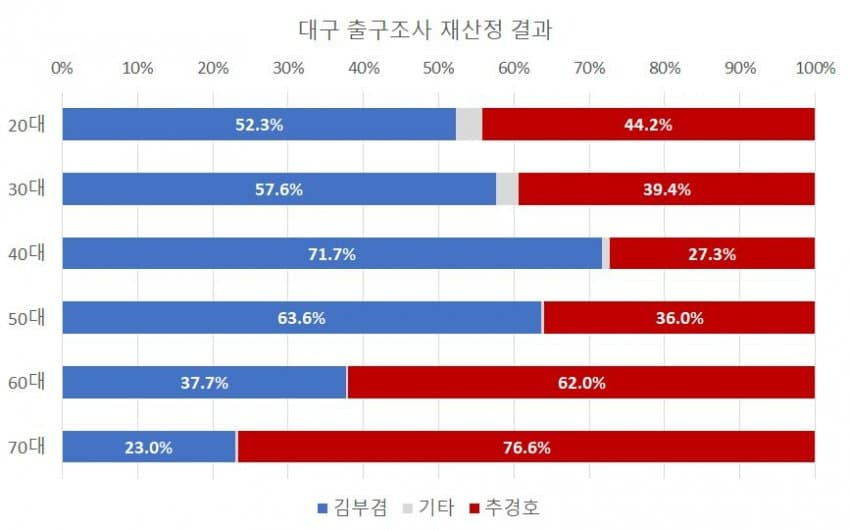 [잡담] 대구 출구조사 수정되서 뜬거 봐봐 | 인스티즈