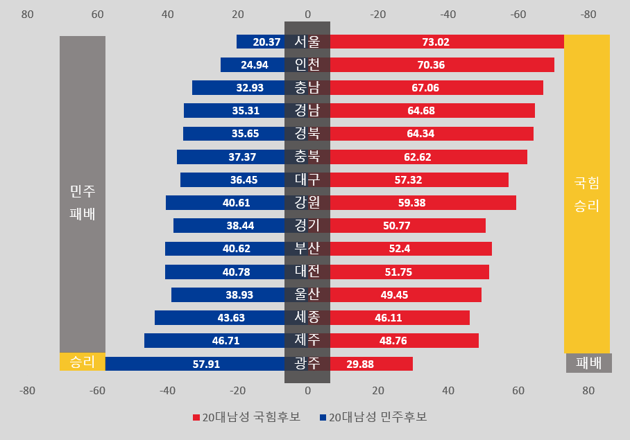 [잡담] 출구조사 오류 재보정한 2026 지선 2030 남녀 득표율 | 인스티즈