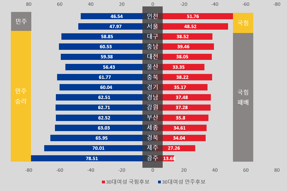 [잡담] 출구조사 오류 재보정한 2026 지선 2030 남녀 득표율 | 인스티즈