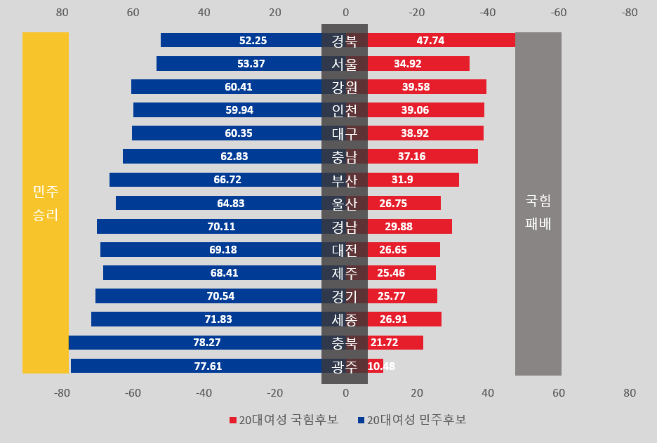 [잡담] 출구조사 오류 재보정한 2026 지선 2030 남녀 득표율 | 인스티즈