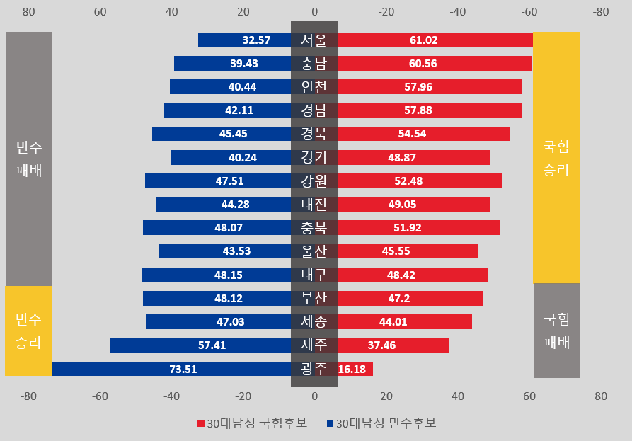 [잡담] 출구조사 오류 재보정한 2026 지선 2030 남녀 득표율 | 인스티즈