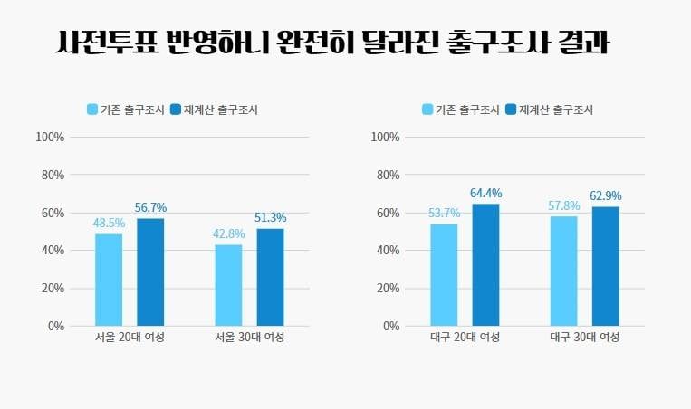 🚨현재 전국민 보수라이팅이었다는 출구조사🚨 | 인스티즈