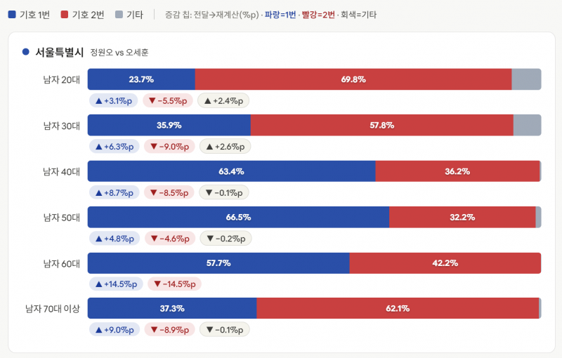 [정보/소식] 바꼈다는 지방선거 출구조사 성·연령별 지지율 결과 정리 | 인스티즈