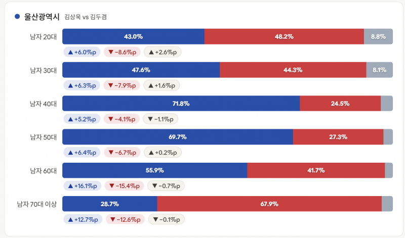 [정보/소식] 바꼈다는 지방선거 출구조사 성·연령별 지지율 결과 정리 | 인스티즈
