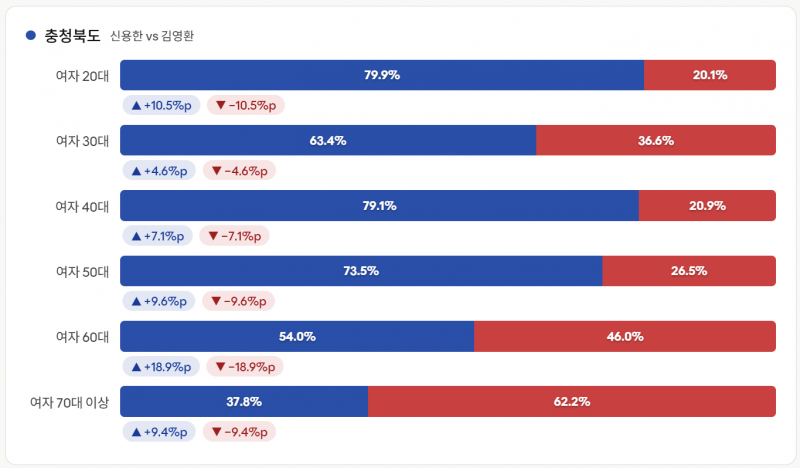[정보/소식] 바꼈다는 지방선거 출구조사 성·연령별 지지율 결과 정리 | 인스티즈