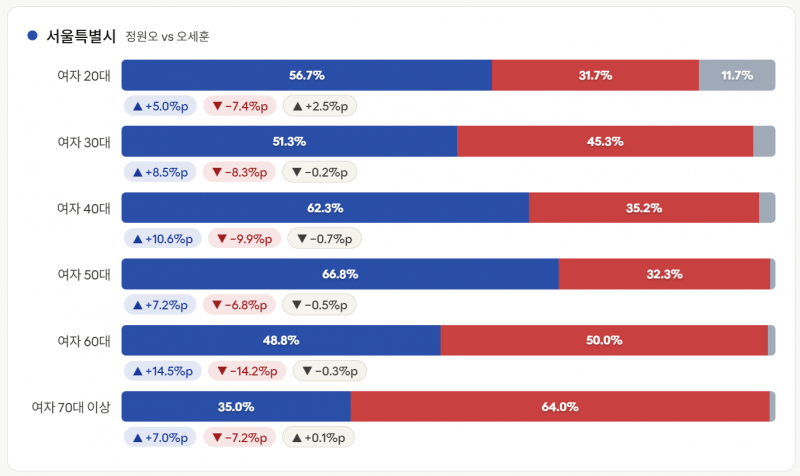 [정보/소식] 바꼈다는 지방선거 출구조사 성·연령별 지지율 결과 정리 | 인스티즈