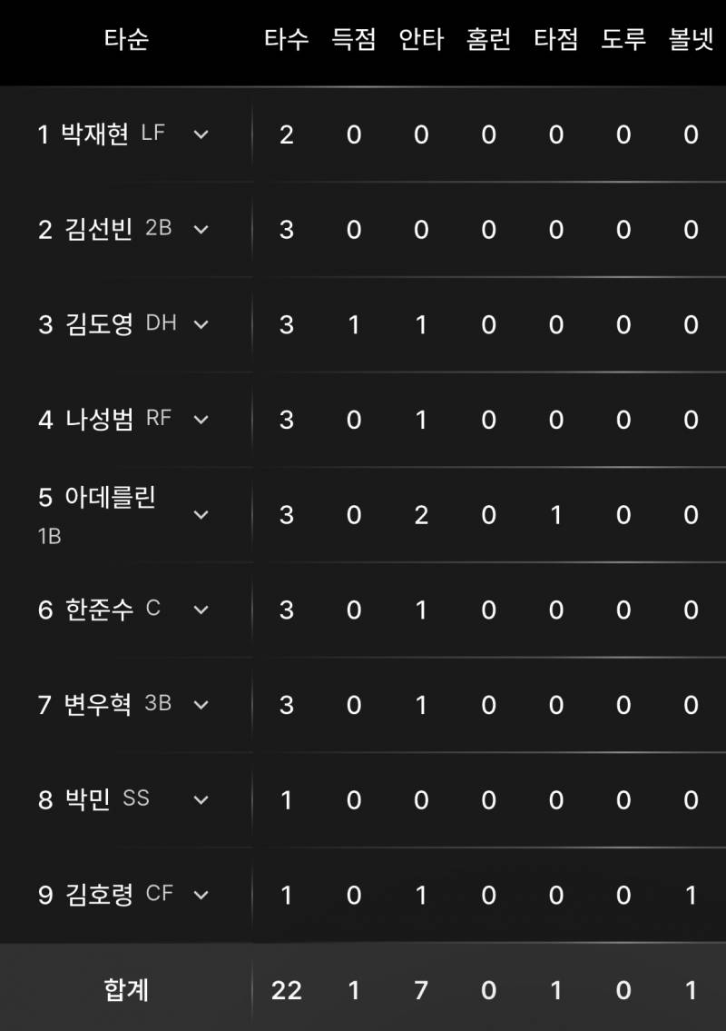 [잡담] 1,2번에서 기습번트 할게 아니라 공 좀 봐줬으면.. | 인스티즈