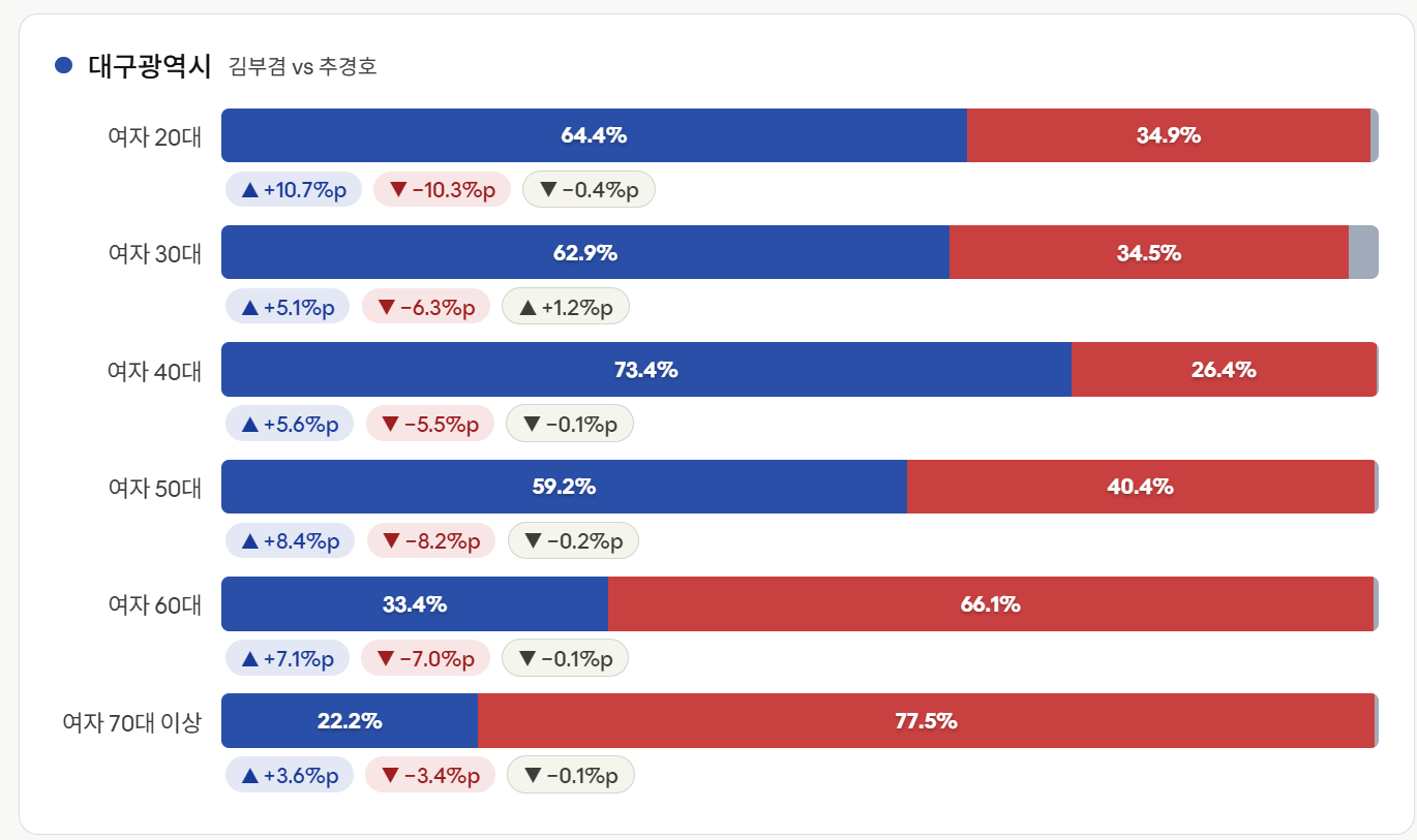 [정보/소식] 바꼈다는 지방선거 출구조사 성·연령별 지지율 결과 정리 | 인스티즈