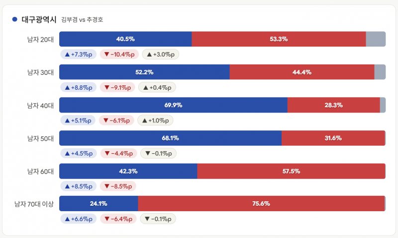 [정보/소식] 바꼈다는 지방선거 출구조사 성·연령별 지지율 결과 정리 | 인스티즈