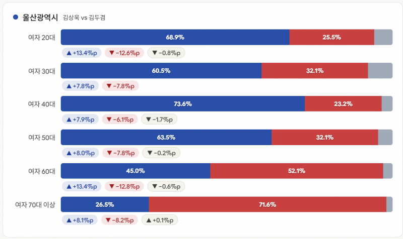 [정보/소식] 바꼈다는 지방선거 출구조사 성·연령별 지지율 결과 정리 | 인스티즈