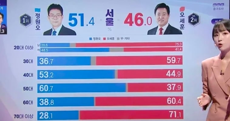 [정보/소식] "서울시장 2030 국힘 쏠림" 지상파 3사 출구조사 거짓이었다 | 인스티즈