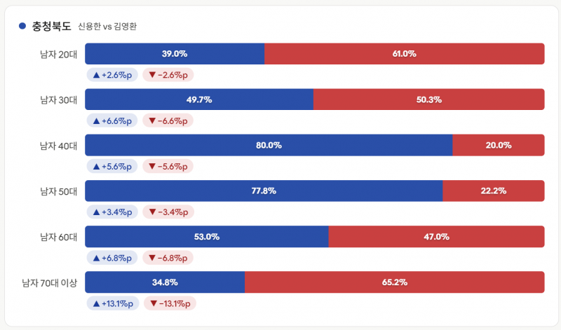 [정보/소식] 바꼈다는 지방선거 출구조사 성·연령별 지지율 결과 정리 | 인스티즈