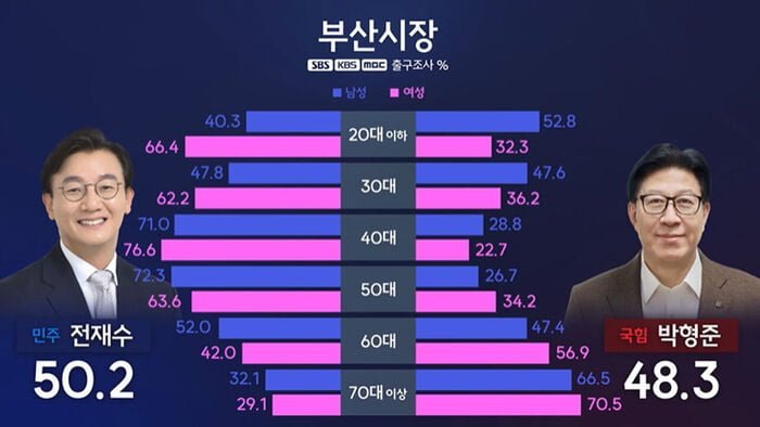 대구 부산 선거 결과보니 대구부산 2030은 지극히 정상맞다 | 인스티즈