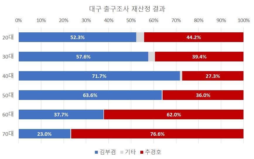 대구 부산 선거 결과보니 대구부산 2030은 지극히 정상맞다 | 인스티즈