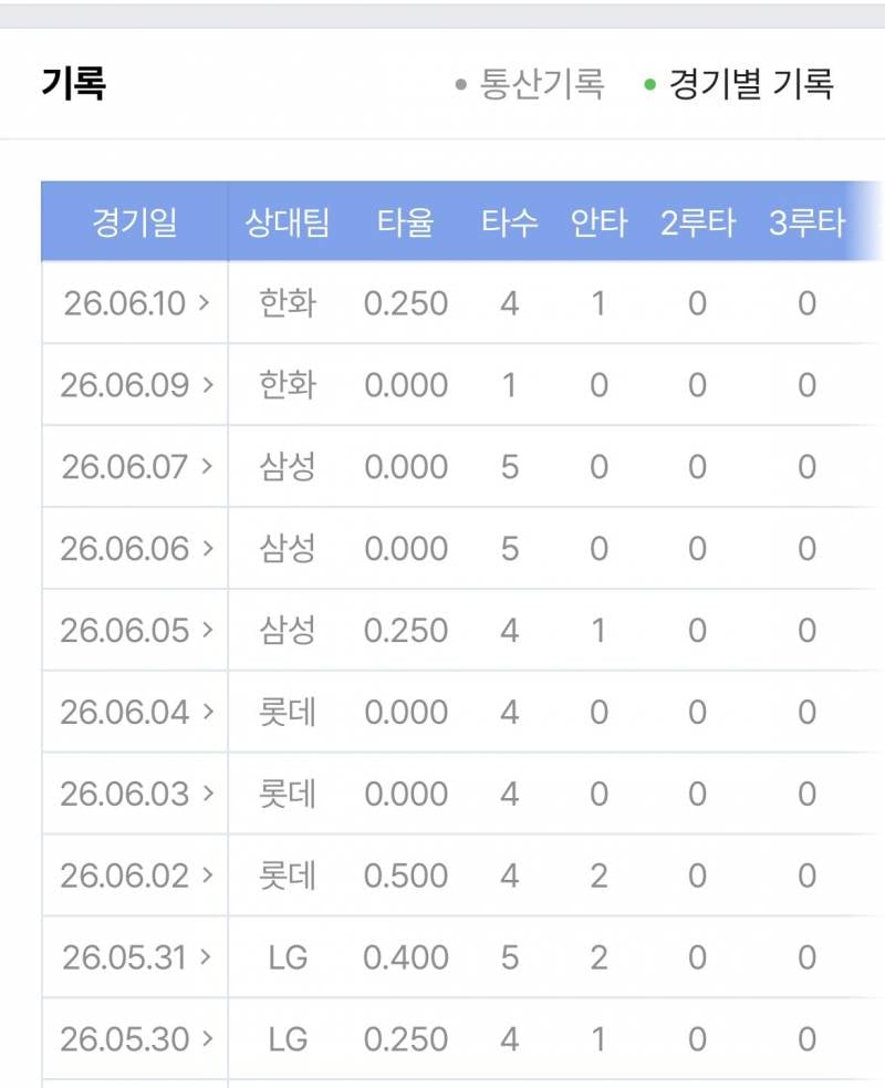 [잡담] 재현이 보니까 3일부터 힘드네 27타수 2안타인가 오늘 포함 30타수 2안타 | 인스티즈