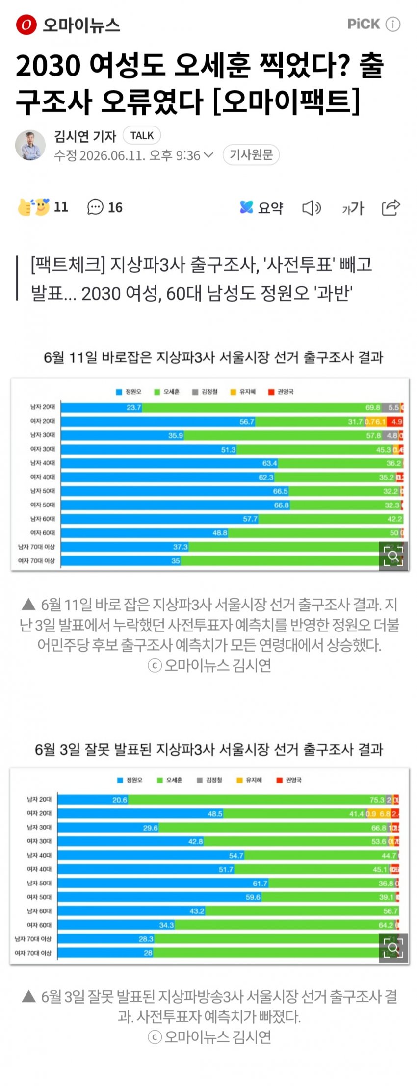 [정보/소식] 2030 여성도 오세훈 찍었다? 출구조사 오류였다 | 인스티즈