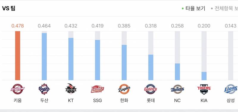 [잡담] 오스틴 팀별 상대전적 궁금해서 찾아보는데 | 인스티즈
