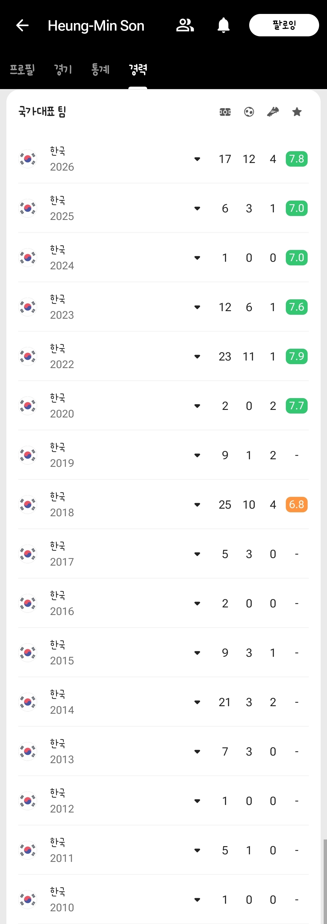 [OnAir] 손흥민 지금까지 폼 | 인스티즈